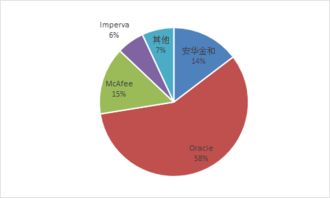 數(shù)據(jù)庫防火墻技術(shù)市場調(diào)研報(bào)告 洞察安全需求與技術(shù)演進(jìn)趨勢
