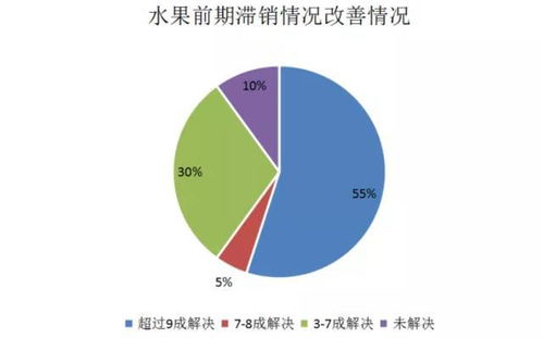 水果產(chǎn)業(yè)轉(zhuǎn)型觀察 滯銷緩解后的內(nèi)銷市場突圍之路