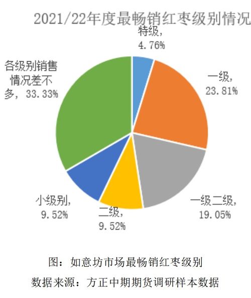 方正中期第二季度華南紅棗批發(fā)市場調(diào)研報(bào)告